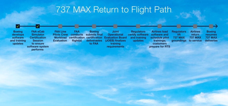caption: A snapshot of Boeing's progress toward the MAX's return to service, from an internal memo published December 17, 2019.
