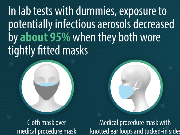 Double mask cdc Experts: Wearing