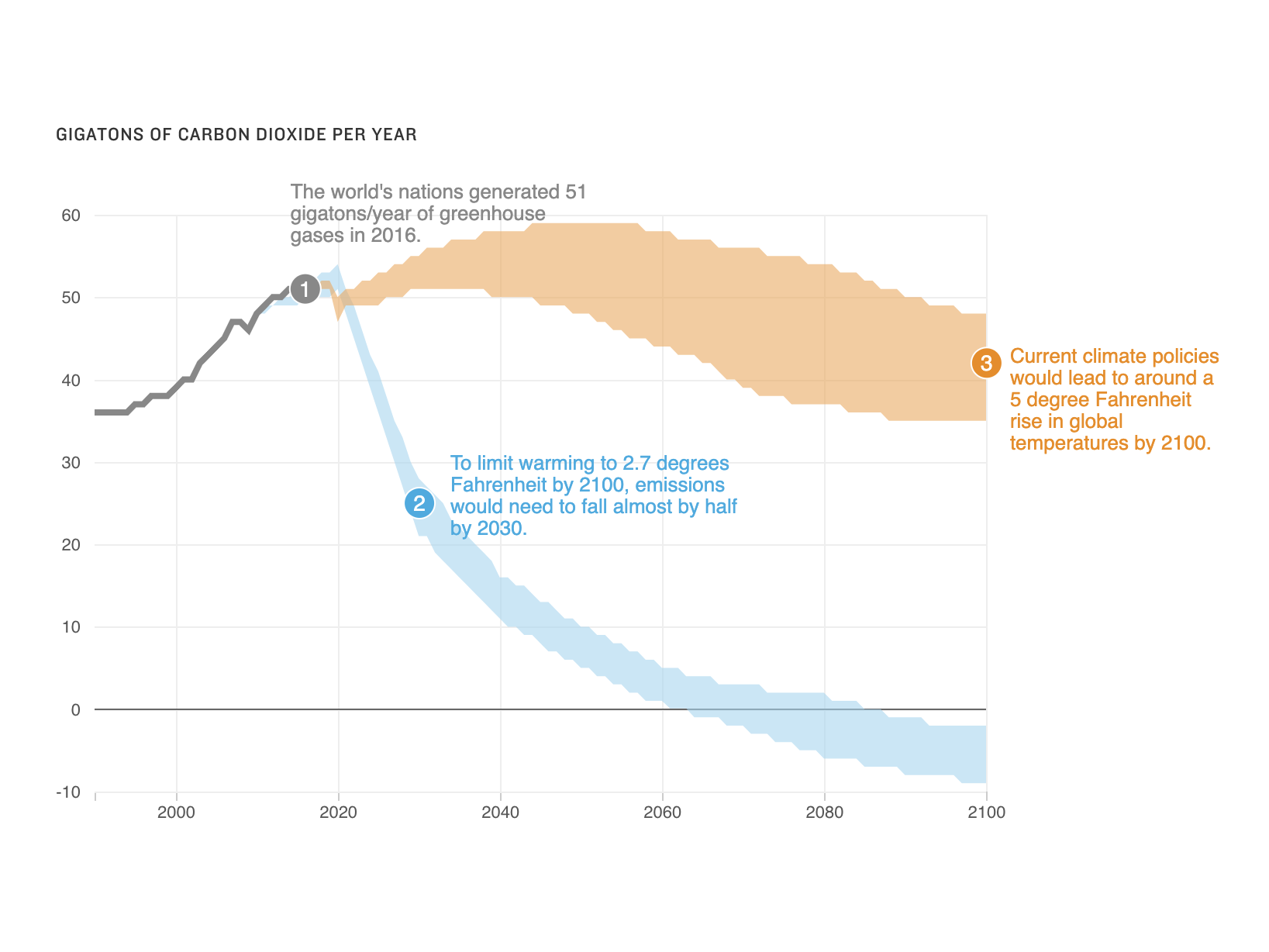 Kuow These 4 Charts Explain Why The Stakes Are So High At The U N Climate Summit