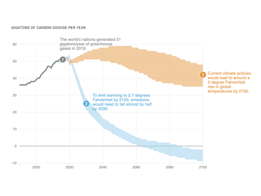 A chart showing the large gap between greenhouse gas emissions under current policies and emissions needed to limit warming to around 2.7 degrees Fahrenheit by 2100.