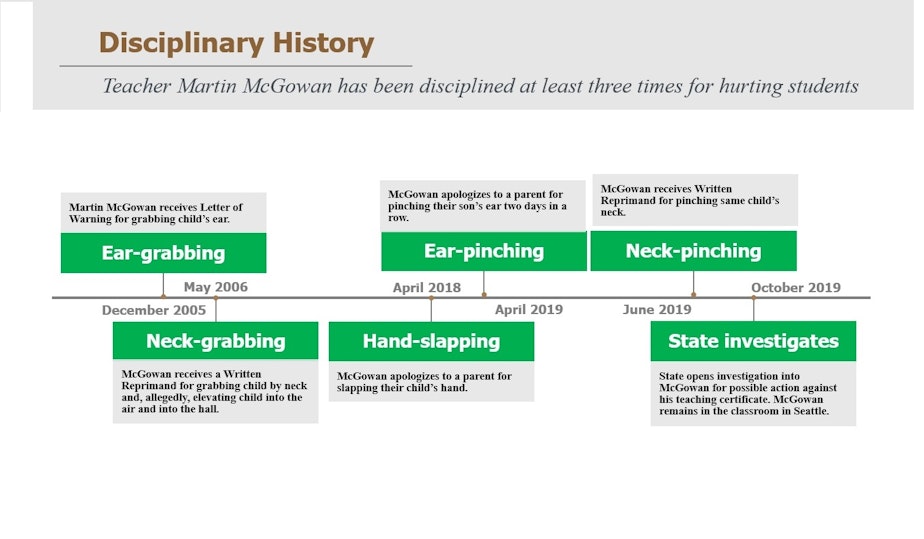 Mcgowan Timeline