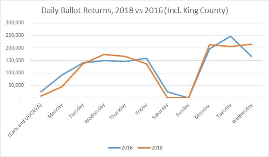 caption: This chart from the Secretary of State's office shows the number of ballots returned in the week leading up to Election Day, plus the day after Election Day. Early voting in the 2018 midterm election is, so far, on track with ballot returns in 2016.