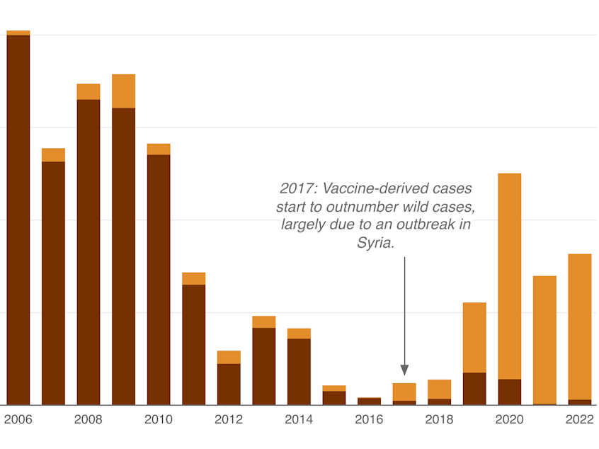 Chart: Vaccine-derived polio cases have overtaken 'wild' cases of the disease since 2017