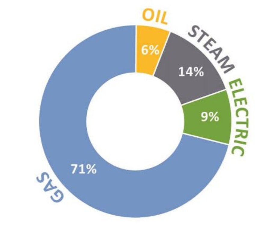 caption: Greenhouse gas emissions from Seattle buildings by source, 2016