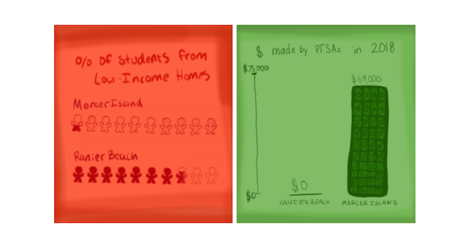 caption: (Left) A visual comparison of percentage of students from low-income homes at Mercer Island High School (3%) and Rainier Beach High School (72%). (Right) A visual comparison of the money raised by the Parent Teacher Student Associations (PTSAs) at Rainier Beach High School and Mercer Island High School in 2018. Money raised by PTSAs is sometimes used for materials, supplies and operating costs, like hotspots and laptops.