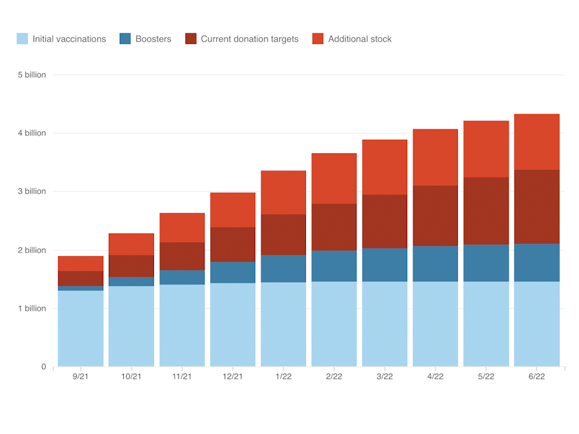 caption: A graphic showing projected increasing vaccine stockpile.