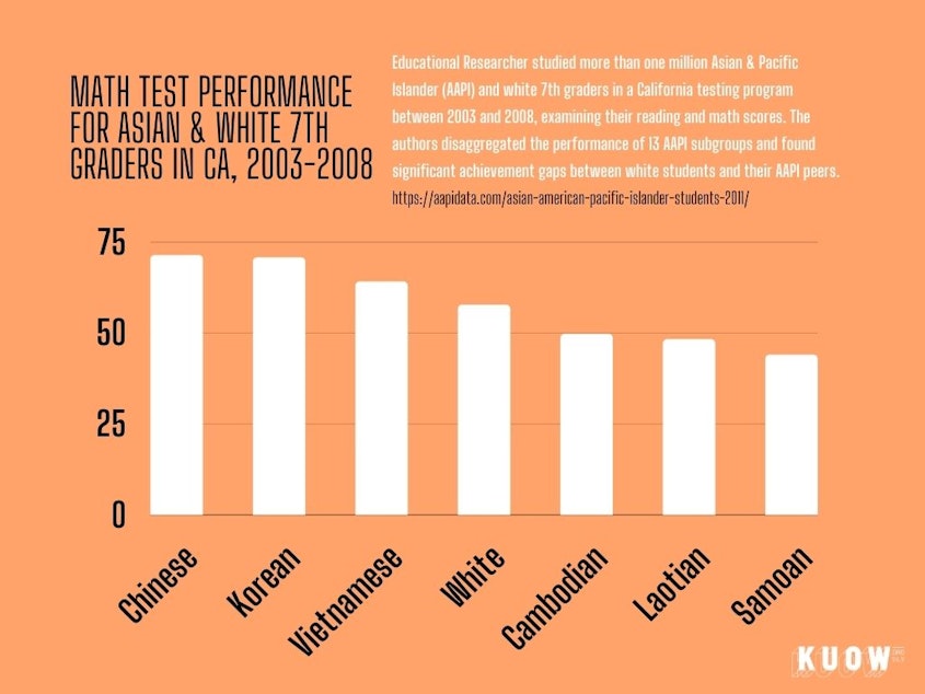 caption: Educational Researcher studied more than one million Asian & Pacific Islander (AAPI) and white 7th graders in a California testing program between 2003 and 2008, examining their reading and math scores. 

The authors disaggregated the performance of 13 AAPI subgroups and found significant achievement gaps between white students and their AAPI peers.  https://aapidata.com/asian-american-pacific-islander-students-2011/