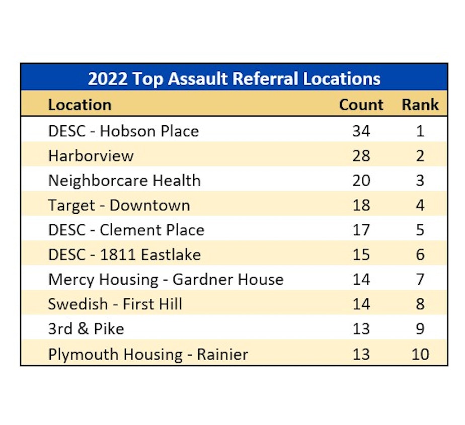 caption: The most prevalent locations for misdemeanor assault cases in 2022 include hospitals, a downtown intersection and multiple supportive housing facilities. Hobson Place had the greatest number of misdemeanor assault cases of any location in Seattle. 