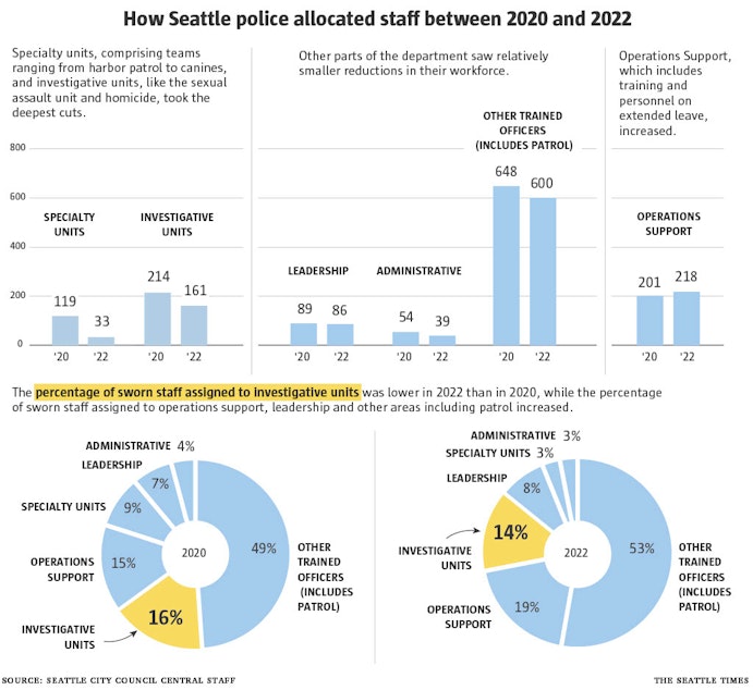 caption: How Seattle police allocated staff between 2020 and 2022.