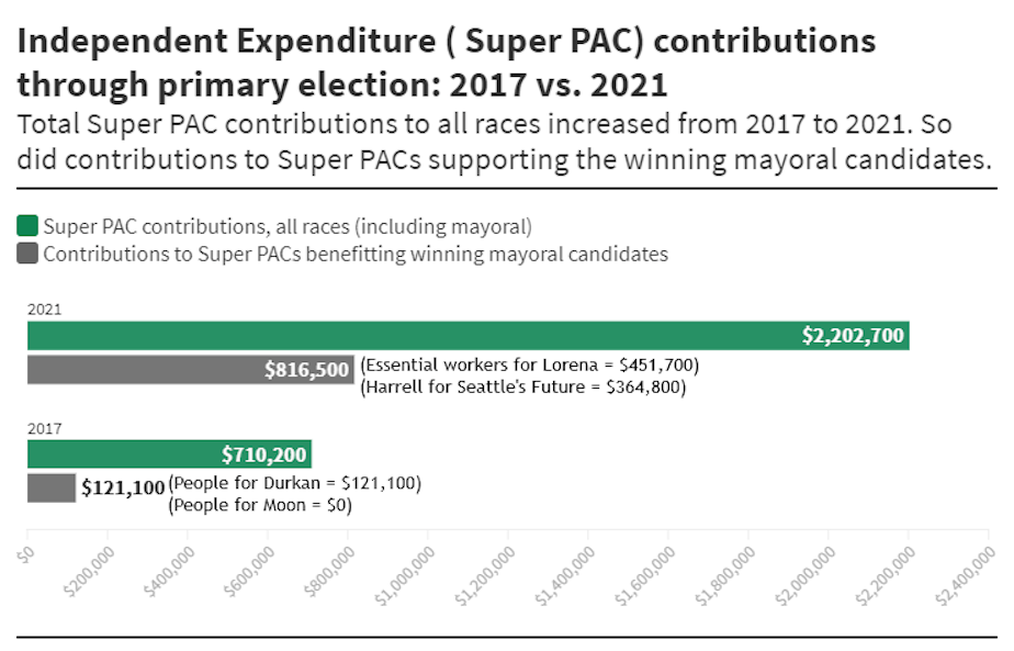 caption: Independent Expenditures by "Super PACs" have skyrocketed alongside the Democracy Voucher program 