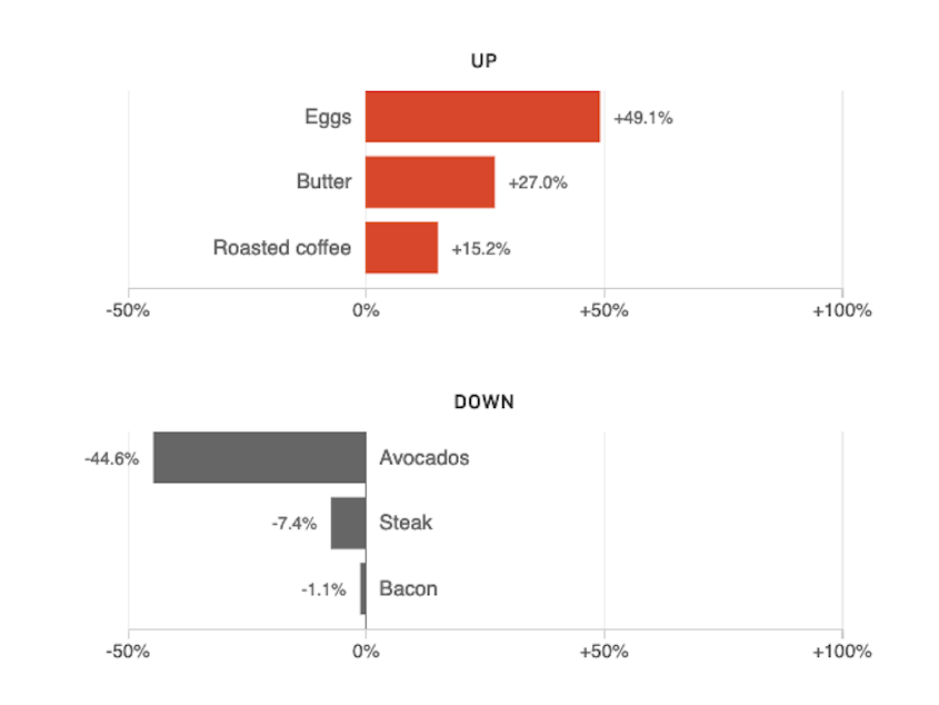 A bar chart showing increases and decreases in grocery item prices this year. Egg prices have gone up by almost 50%, while avocado prices have decreased by about -45%.