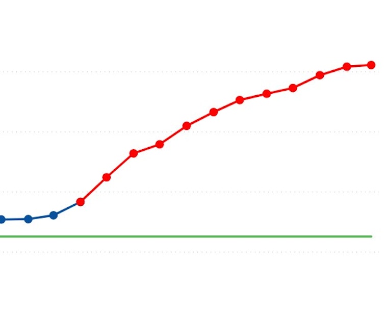 caption: Before the pandemic, open cases (in blue) hovered around the historical average of about 3200. The red line shows the climb in open cases during the pandemic to more than 6,000.