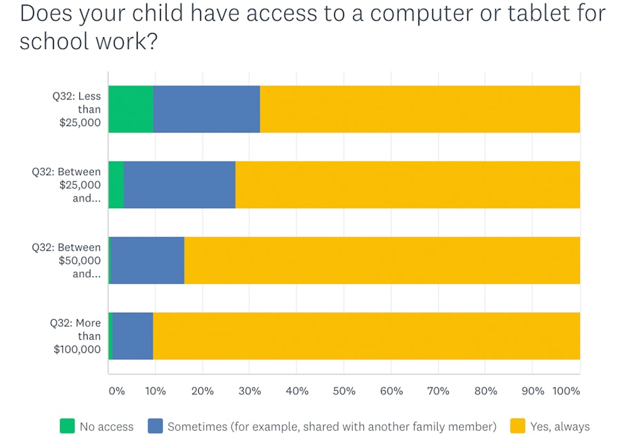 caption: In a survey of parents nationwide from ParentsTogether, parents from low-income homes are ten times more likely to say their kids are doing little or no remote learning.