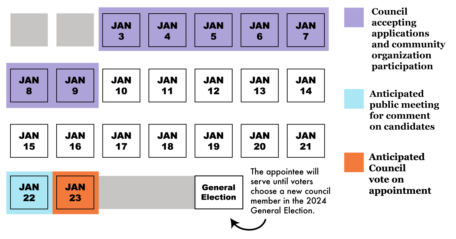 KUOW - 5 New Seattle City Council Members And 1 To Go. Let The ...