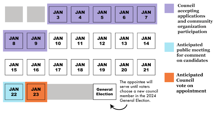 caption: Timeline to fill Seattle City Council vacancy as of Jan. 4. Source: City of Seattle, 2024.