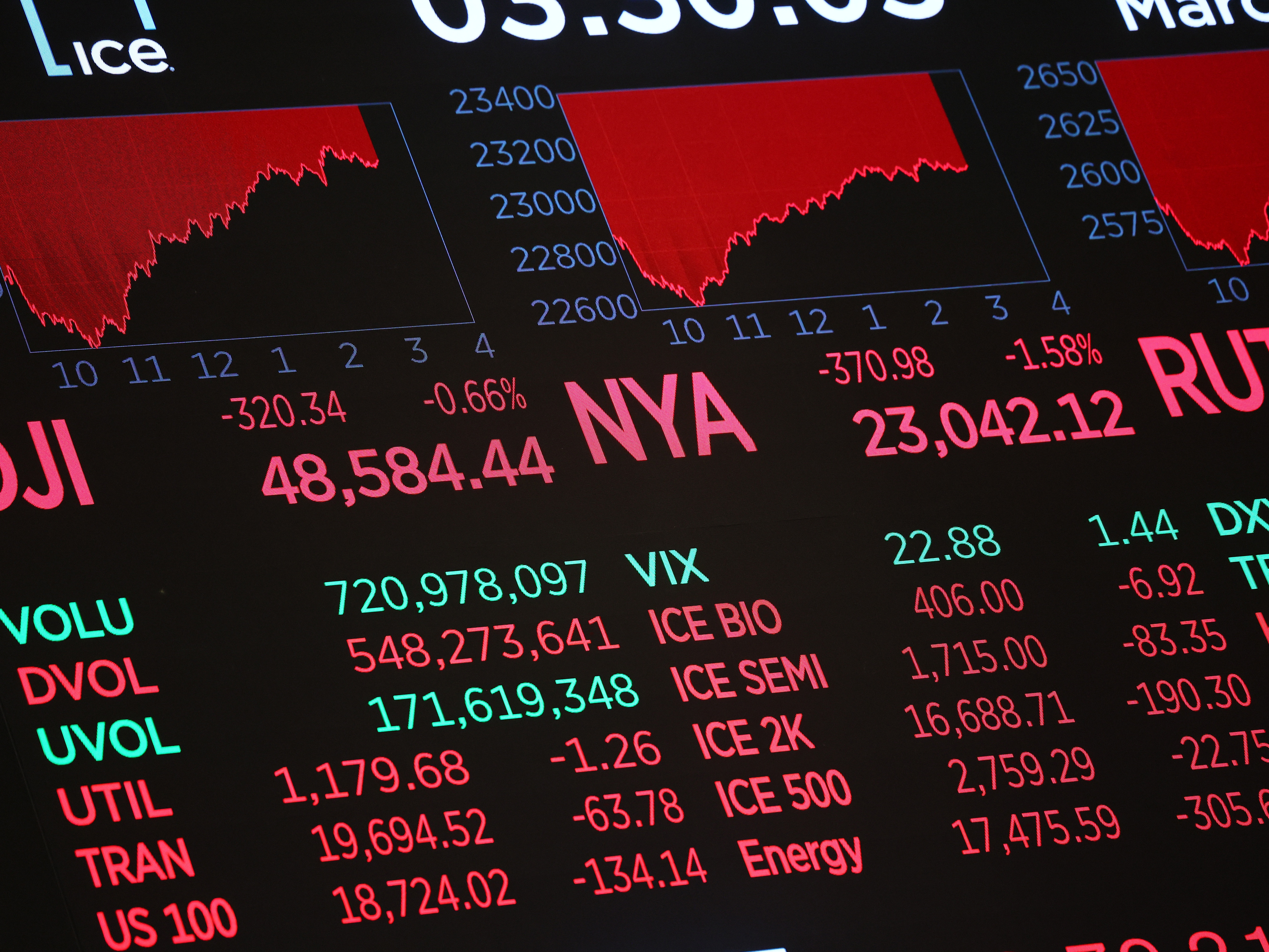 caption: Stock market numbers are displayed on the floor of the New York Stock Exchange during afternoon trading on March 03, 2026 in New York City. Stocks tumbled with the Dow Jones losing over 400 points amid a possible prolonged U.S.-Iran conflict.