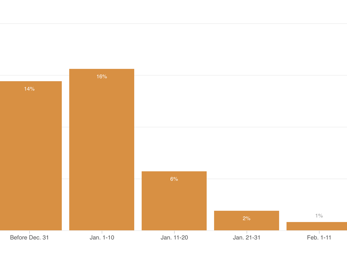 Bar chart showing death rate of the coronavirus in China