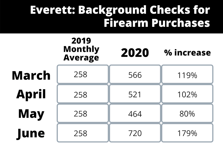 Everett firearm purchase background checks